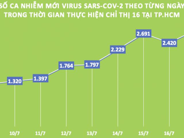 TP.HCM: Số ca nhiễm mới COVID-19 tăng kỷ lục trong 9 ngày qua