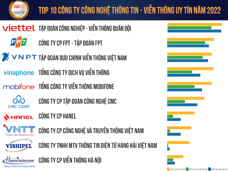 Top 10 công ty CNTT - Viễn thông tại Việt Nam: Ai dẫn đầu?