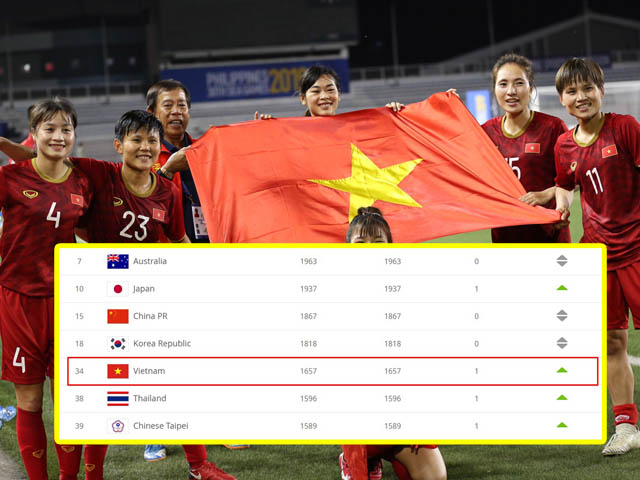 ĐT nữ Việt Nam lọt top 5 đội mạnh nhất châu Á, xếp trên "kình địch" Thái Lan